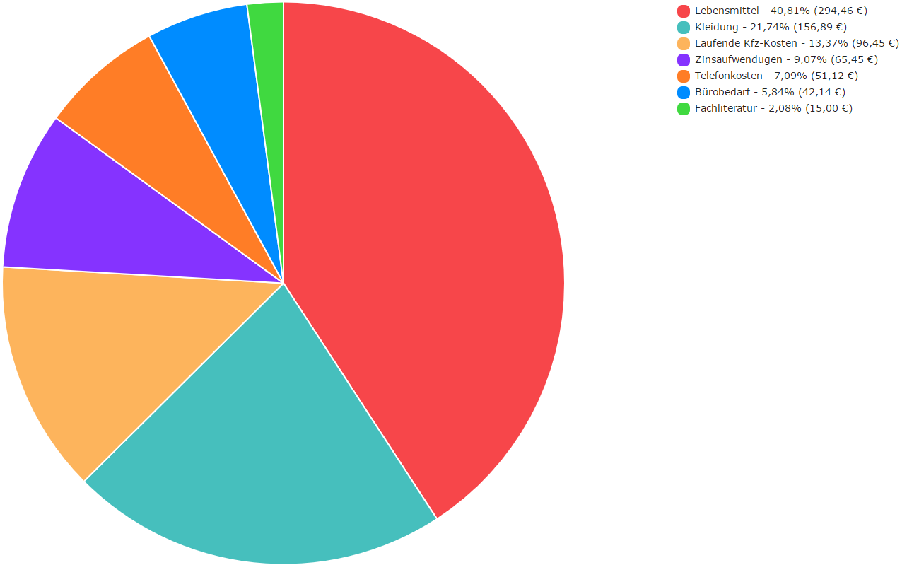 Ausgabenübersicht Kreisdiagramm